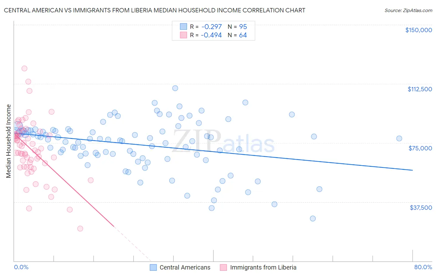 Central American vs Immigrants from Liberia Median Household Income