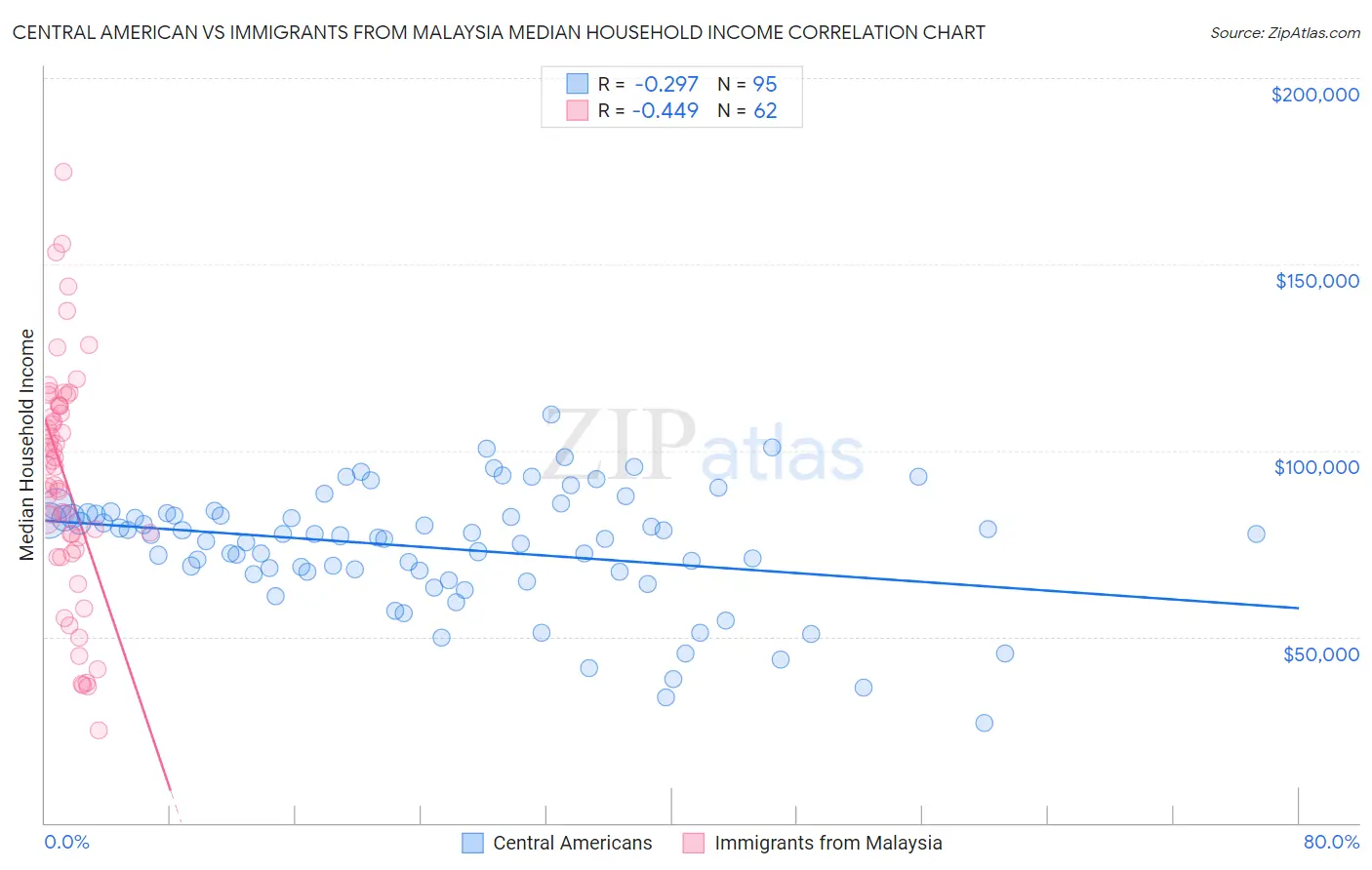 Central American vs Immigrants from Malaysia Median Household Income