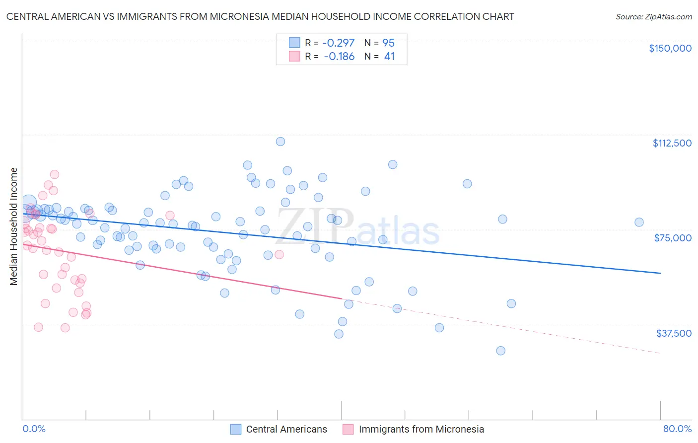 Central American vs Immigrants from Micronesia Median Household Income