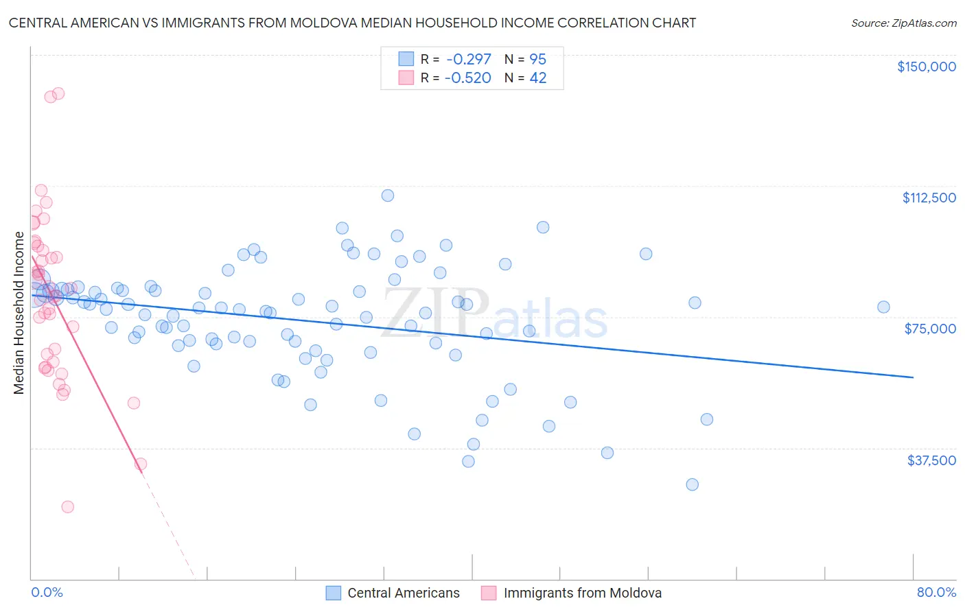 Central American vs Immigrants from Moldova Median Household Income