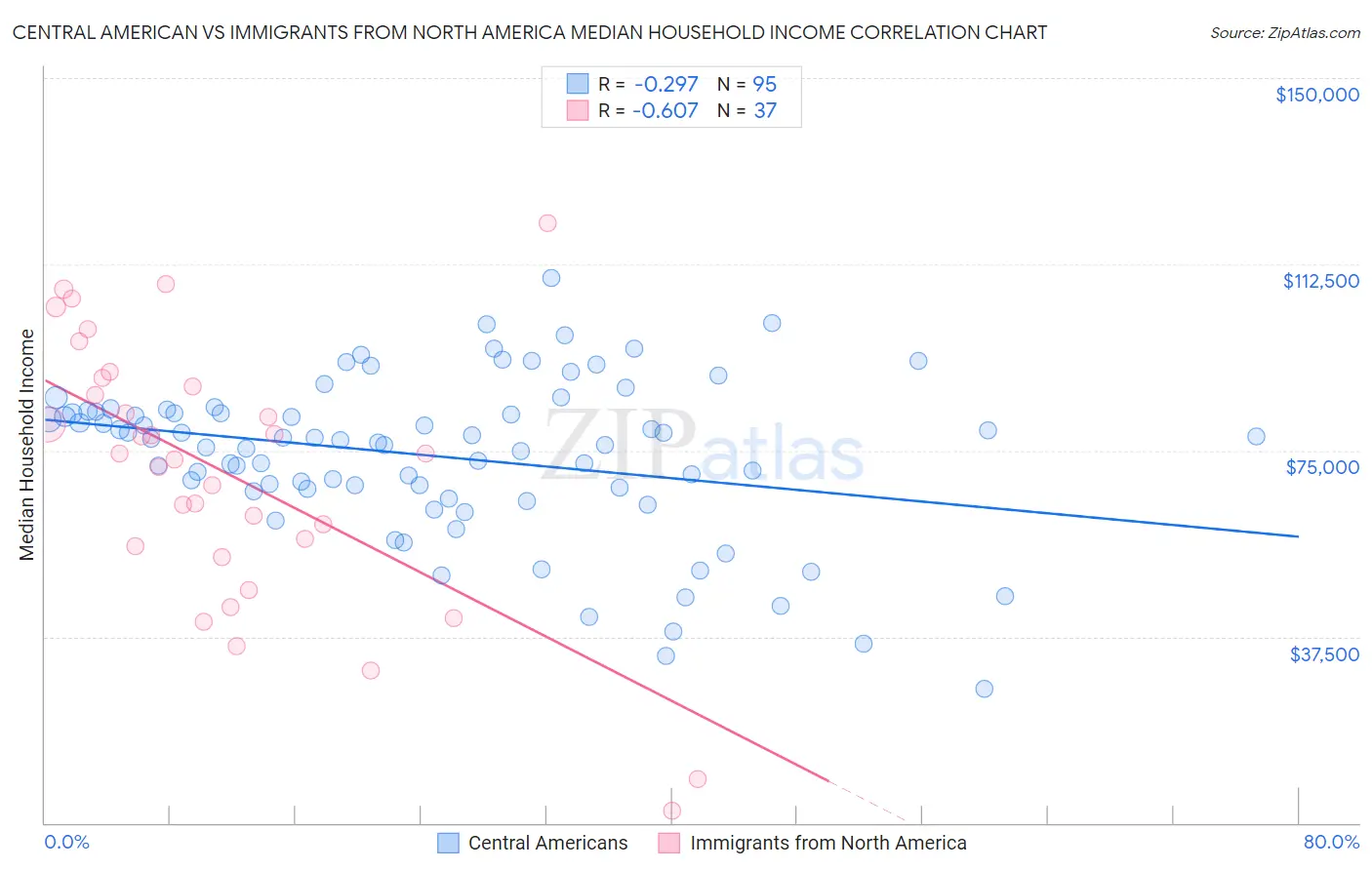 Central American vs Immigrants from North America Median Household Income