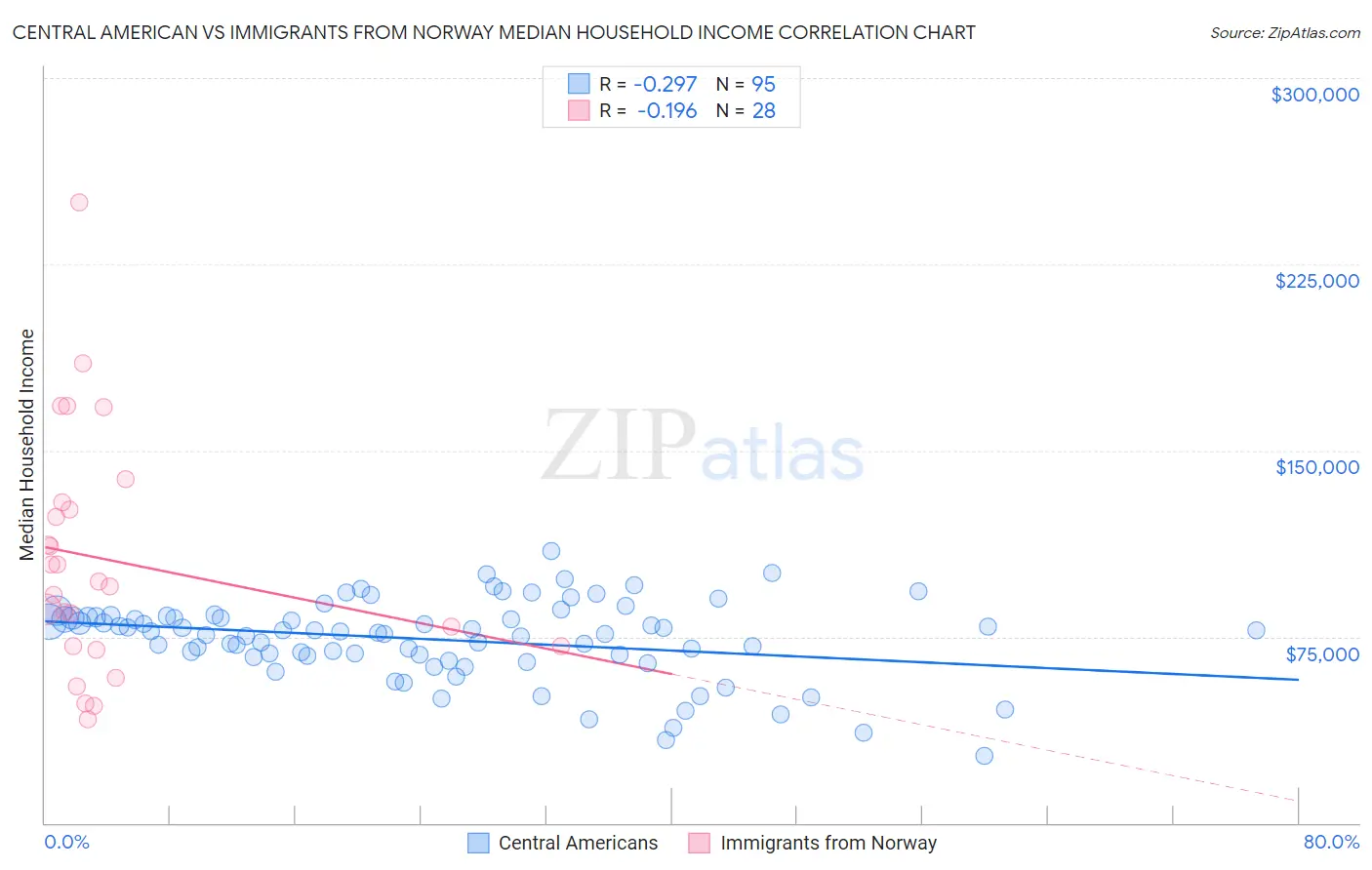 Central American vs Immigrants from Norway Median Household Income