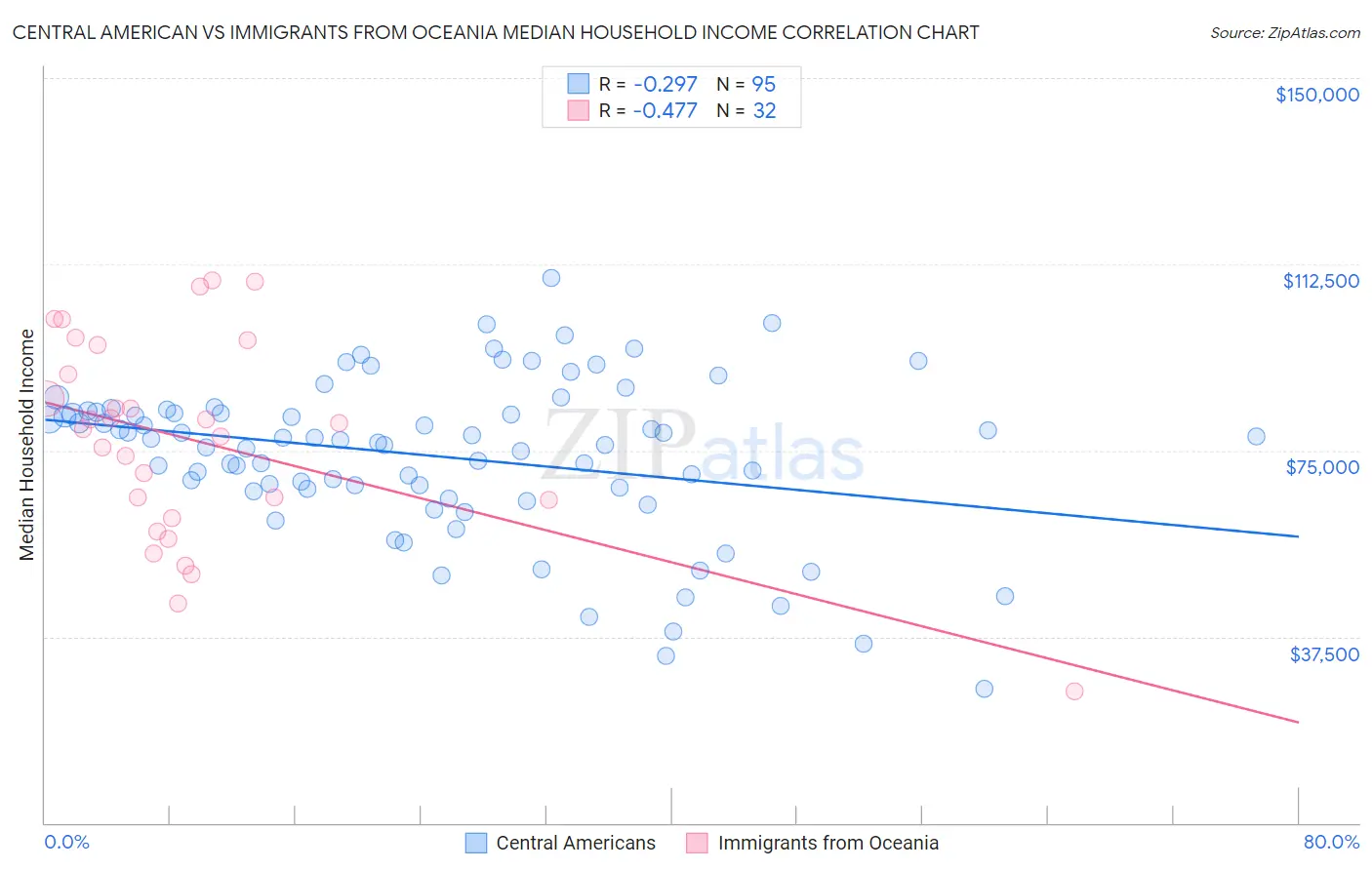 Central American vs Immigrants from Oceania Median Household Income