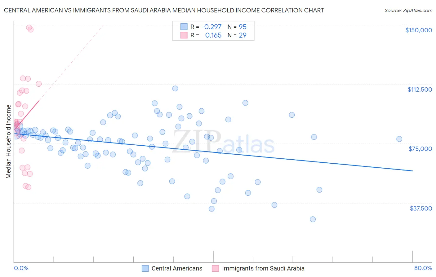 Central American vs Immigrants from Saudi Arabia Median Household Income