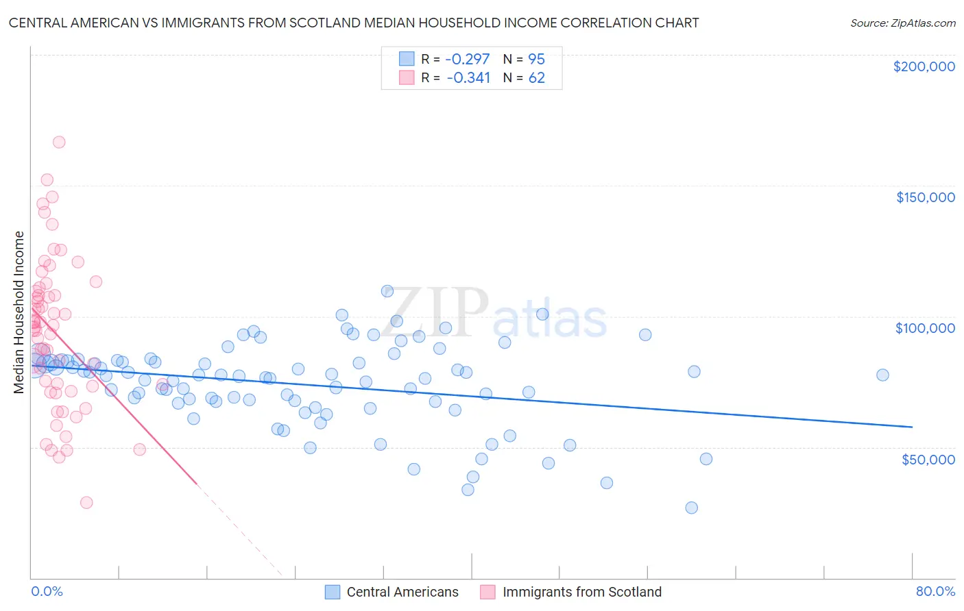 Central American vs Immigrants from Scotland Median Household Income
