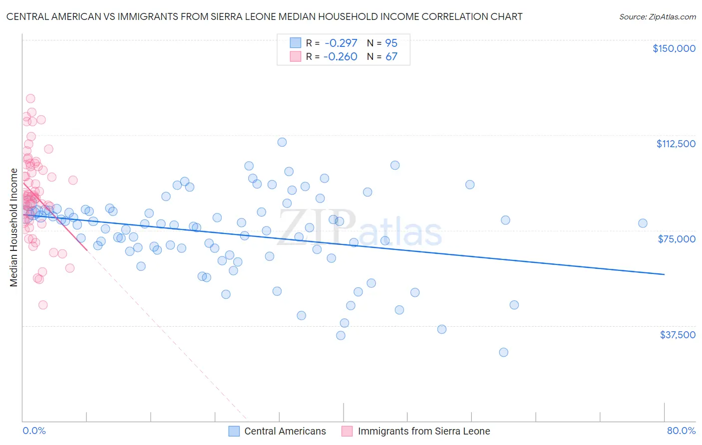 Central American vs Immigrants from Sierra Leone Median Household Income