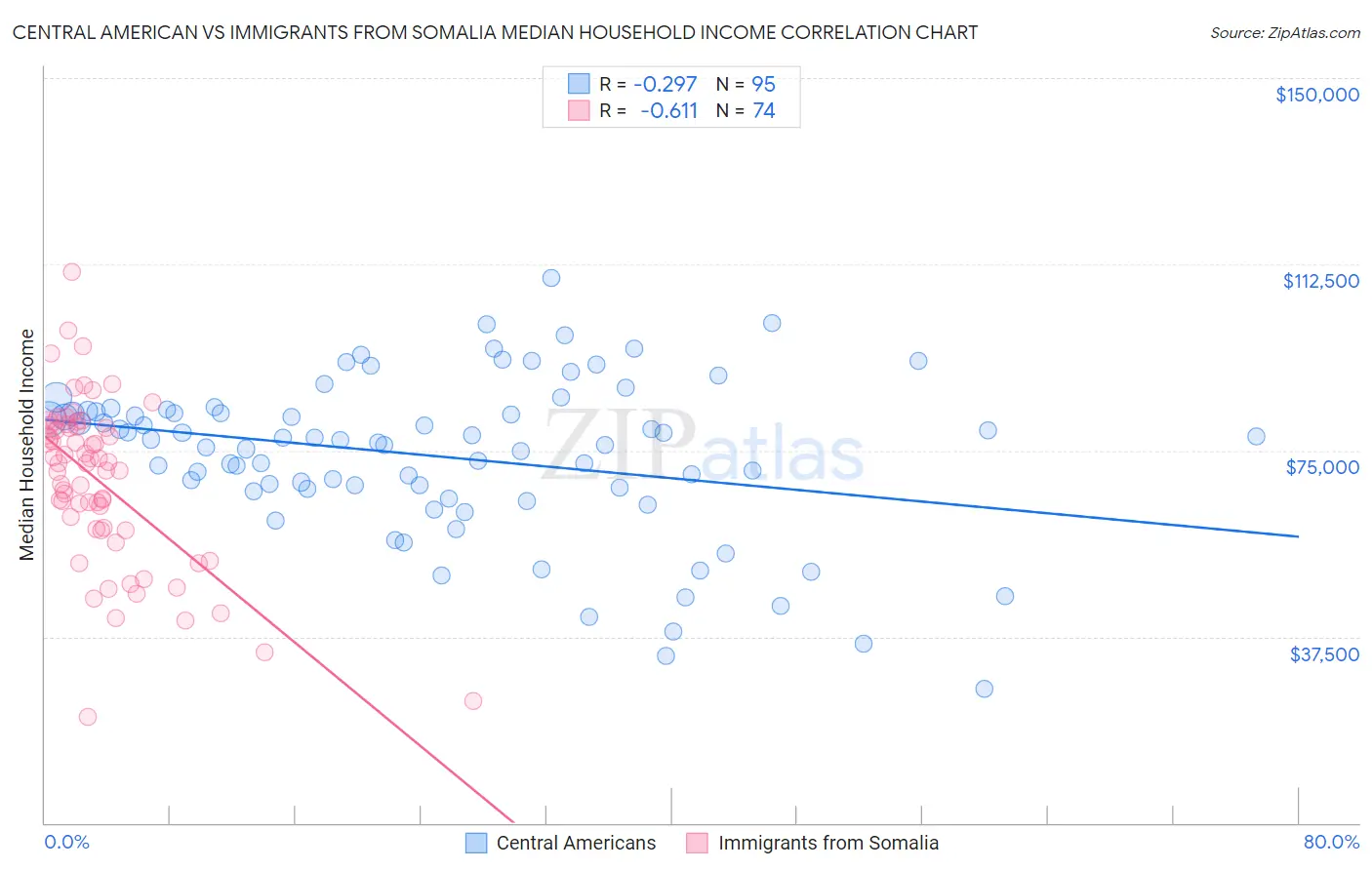 Central American vs Immigrants from Somalia Median Household Income