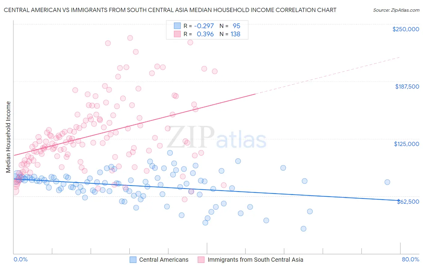 Central American vs Immigrants from South Central Asia Median Household Income
