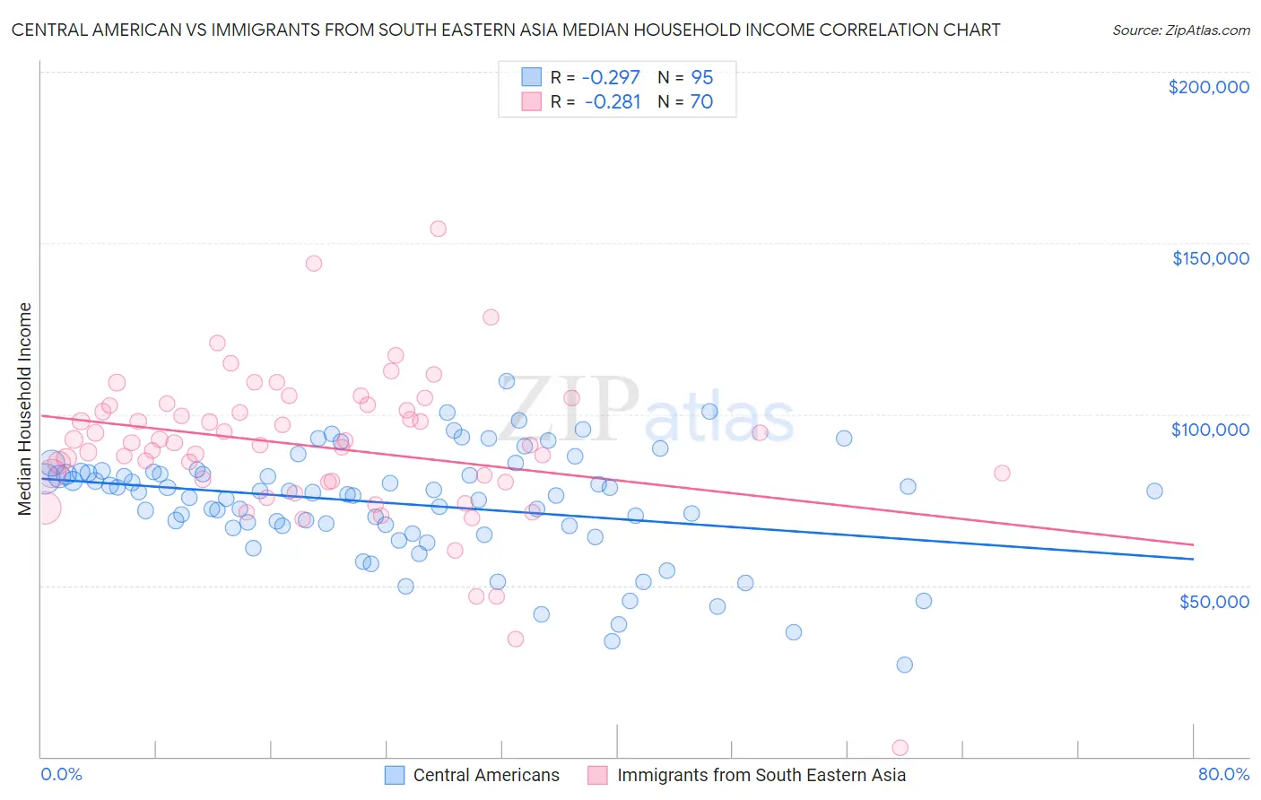 Central American vs Immigrants from South Eastern Asia Median Household Income