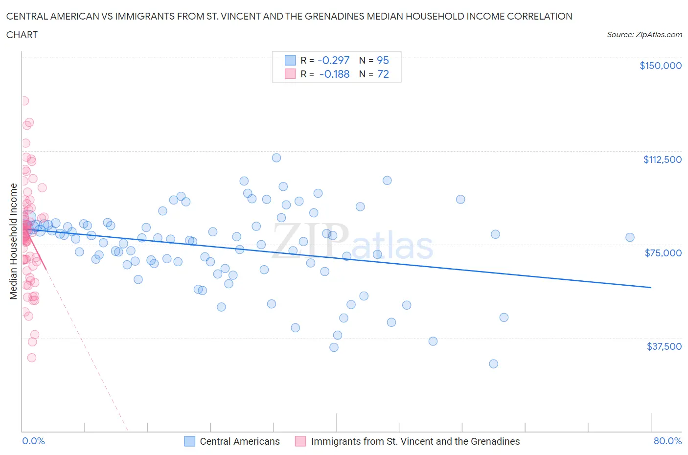 Central American vs Immigrants from St. Vincent and the Grenadines Median Household Income