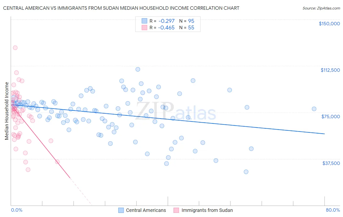 Central American vs Immigrants from Sudan Median Household Income