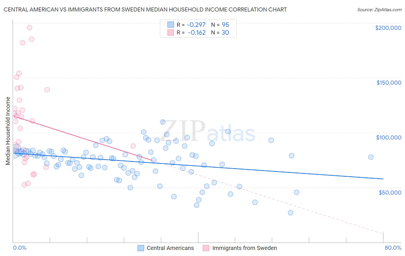 Central American vs Immigrants from Sweden Median Household Income