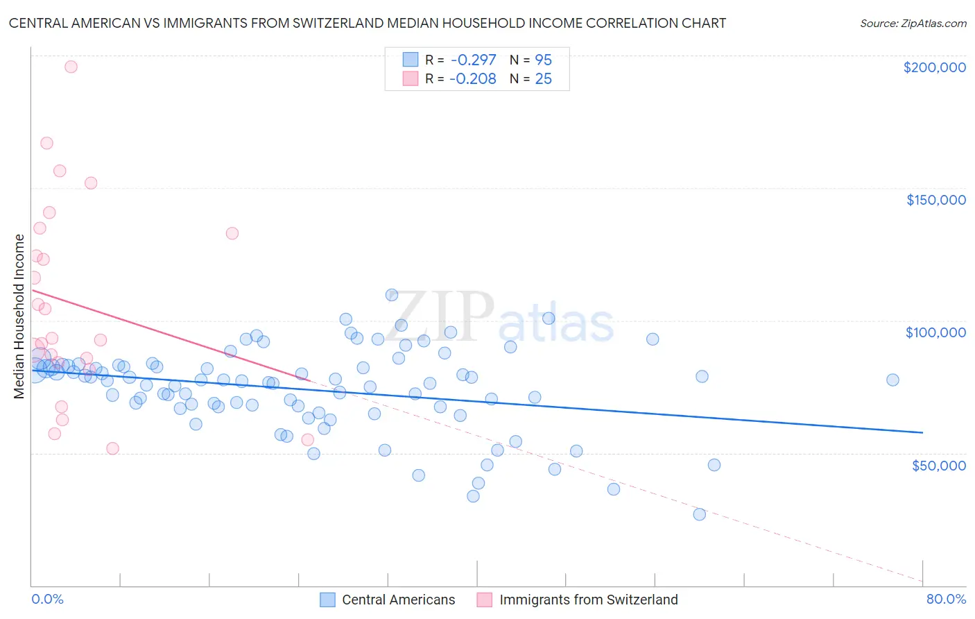 Central American vs Immigrants from Switzerland Median Household Income