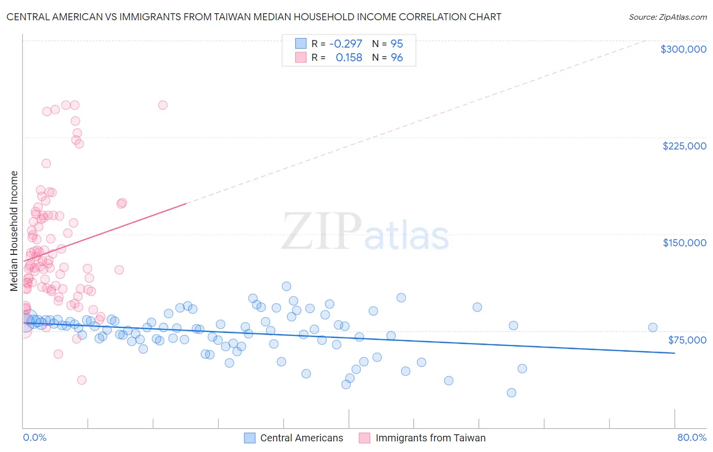 Central American vs Immigrants from Taiwan Median Household Income