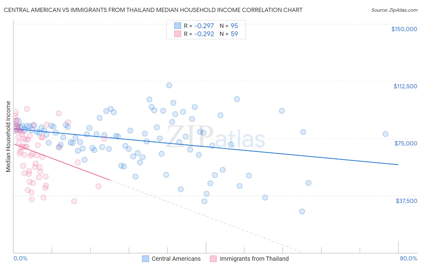 Central American vs Immigrants from Thailand Median Household Income