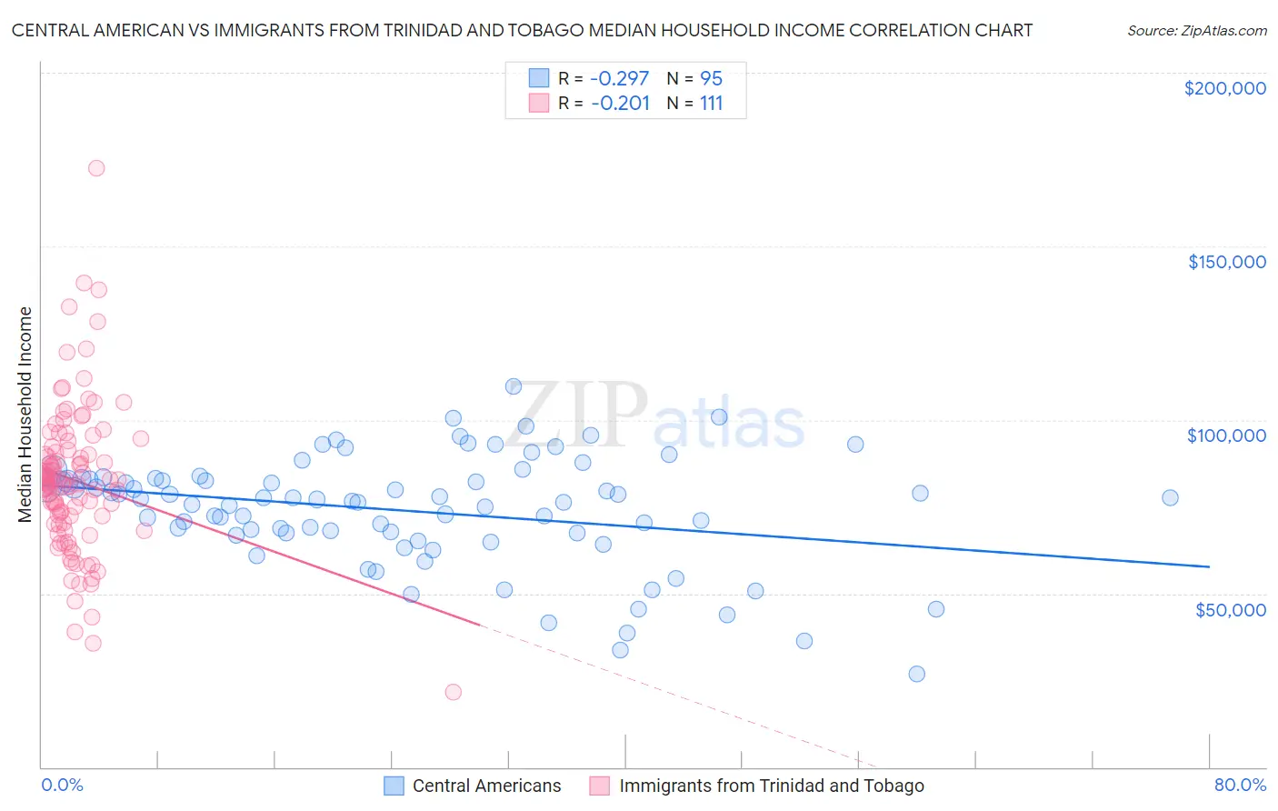 Central American vs Immigrants from Trinidad and Tobago Median Household Income