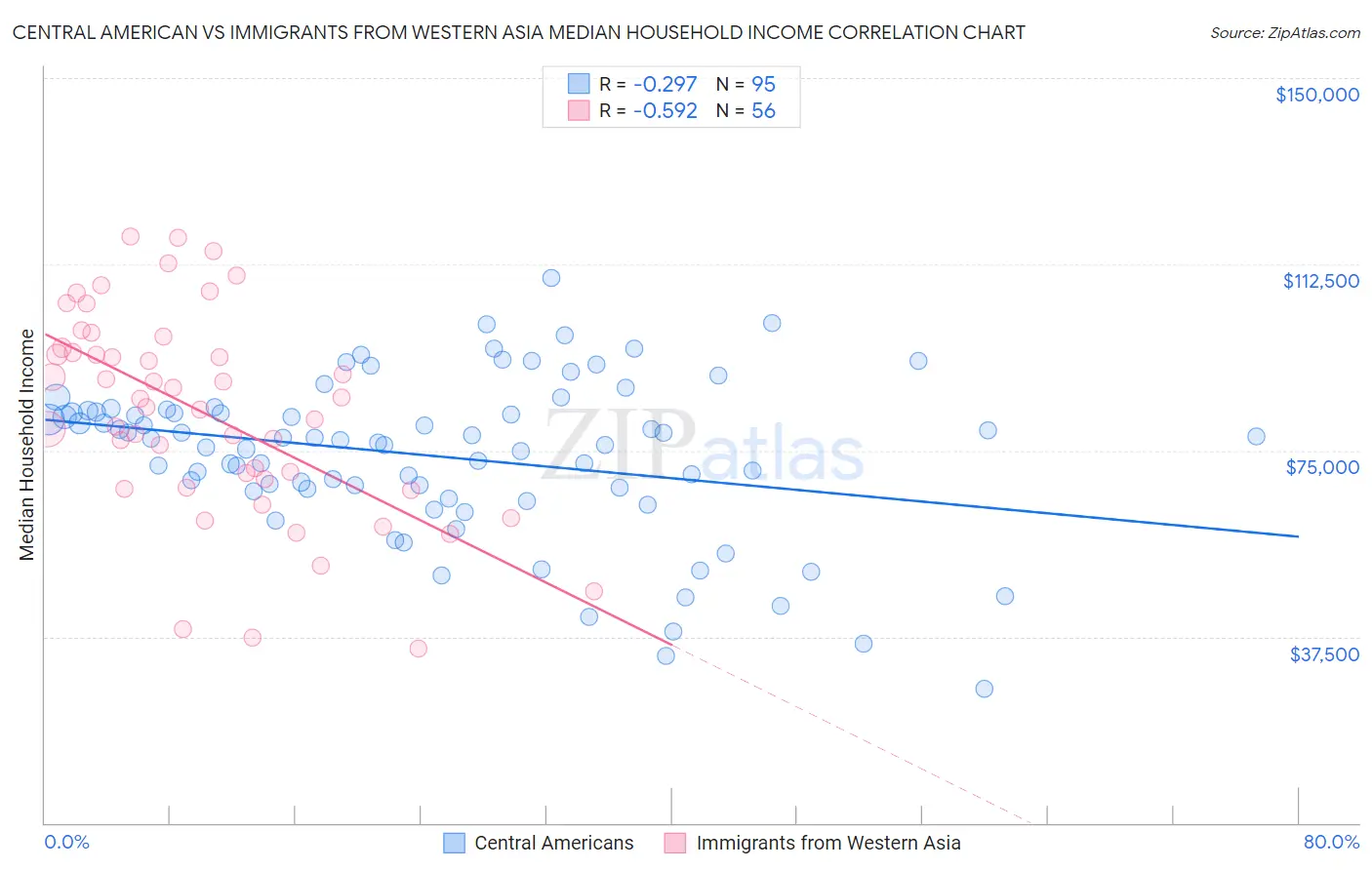Central American vs Immigrants from Western Asia Median Household Income