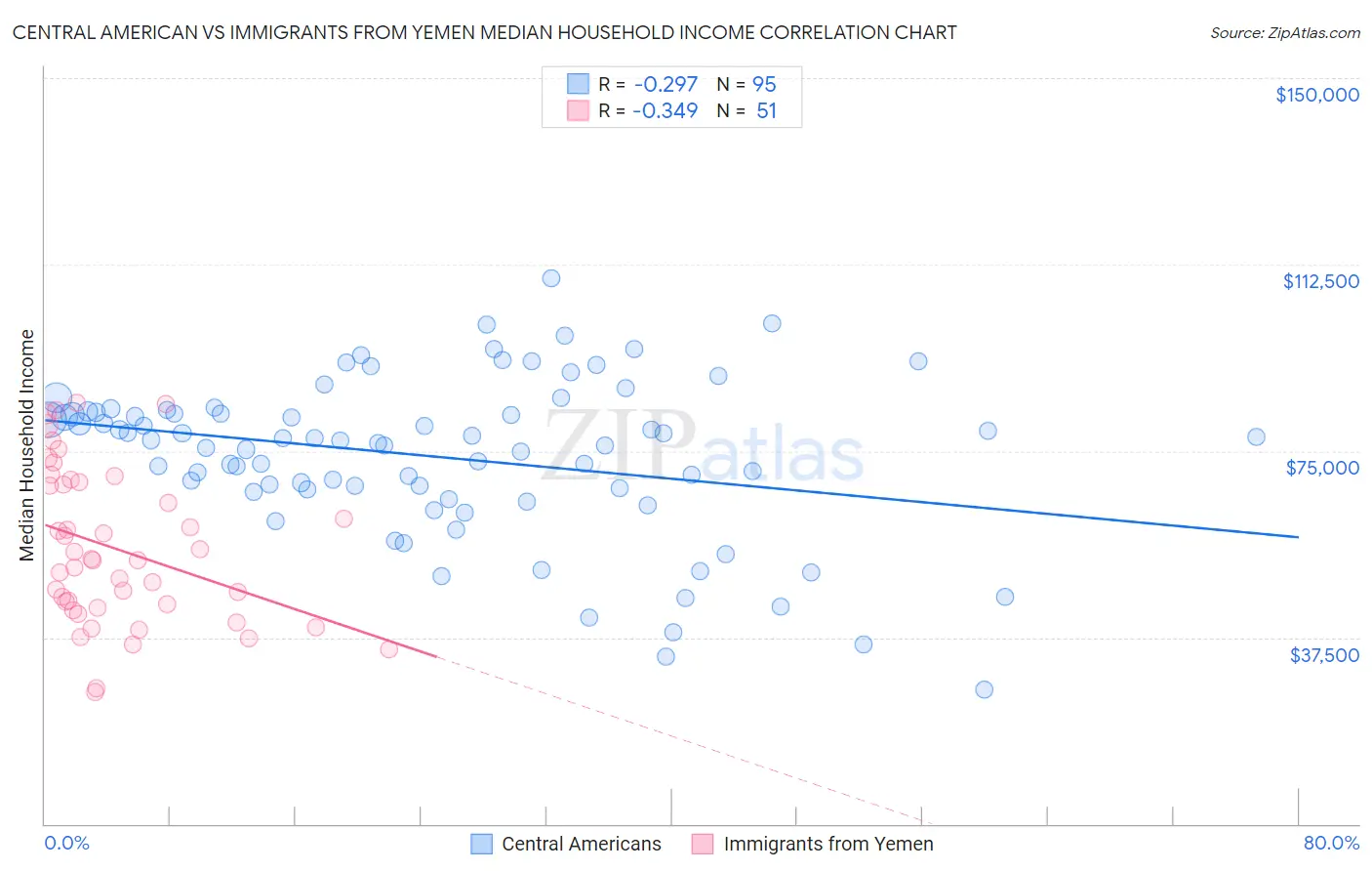 Central American vs Immigrants from Yemen Median Household Income
