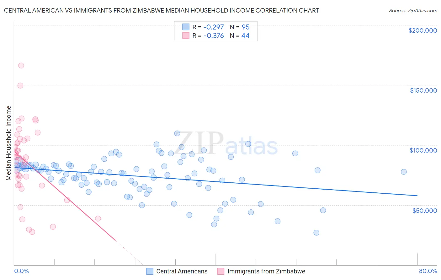 Central American vs Immigrants from Zimbabwe Median Household Income