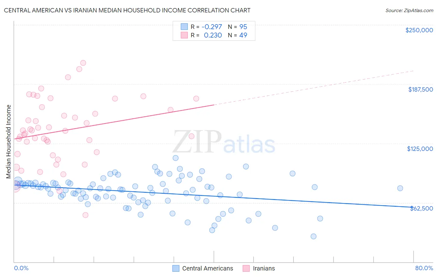 Central American vs Iranian Median Household Income