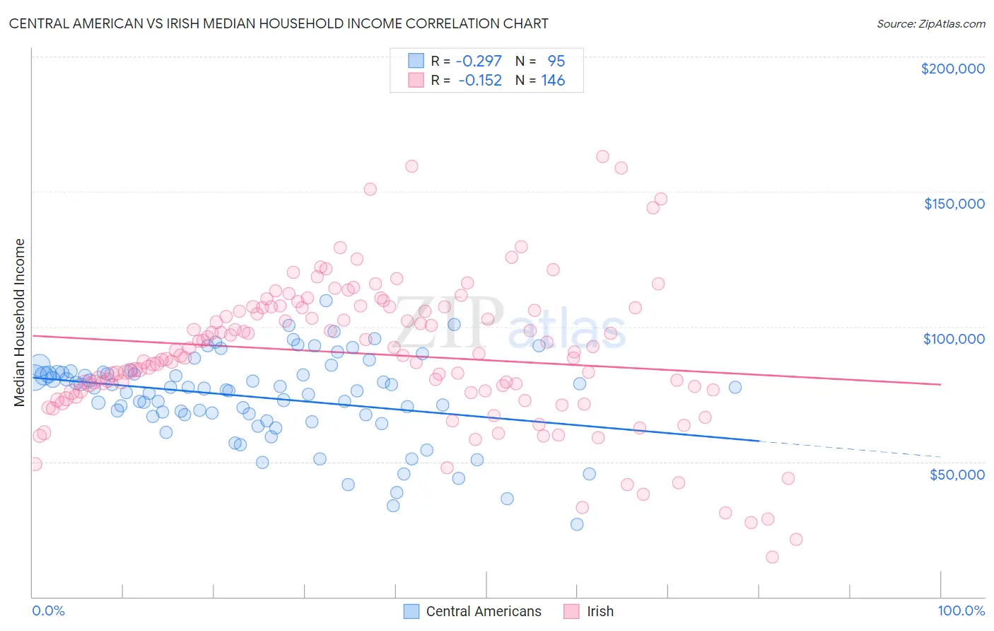 Central American vs Irish Median Household Income