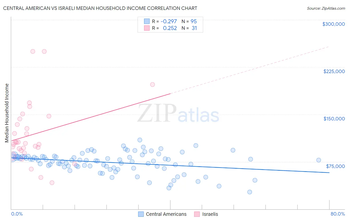 Central American vs Israeli Median Household Income