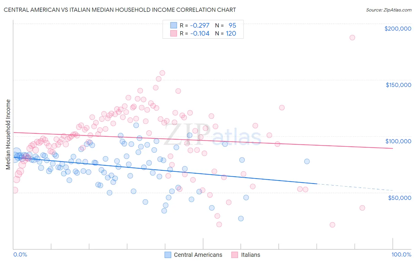 Central American vs Italian Median Household Income