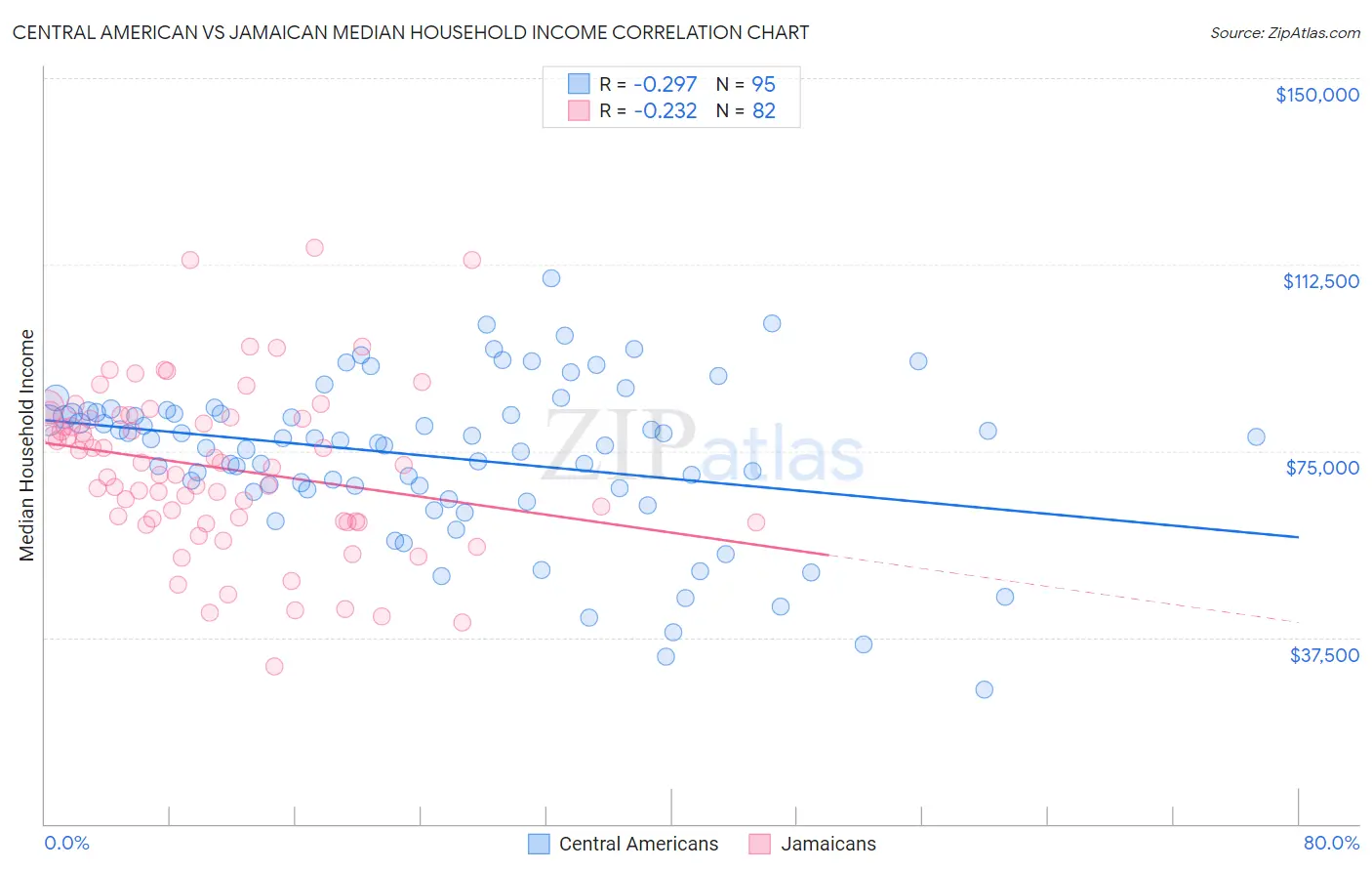 Central American vs Jamaican Median Household Income