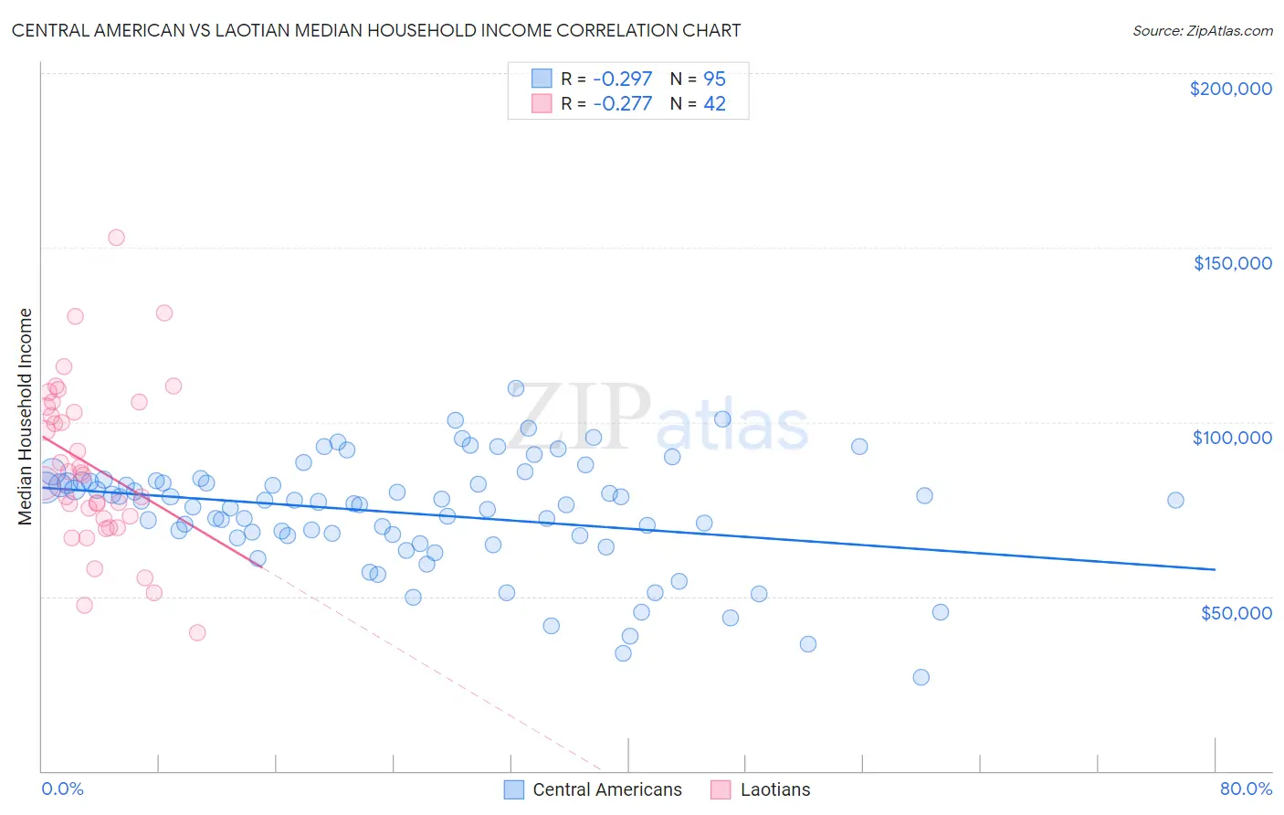 Central American vs Laotian Median Household Income