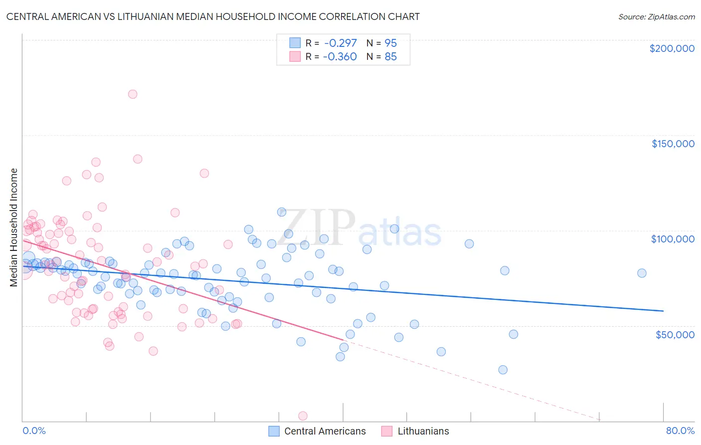 Central American vs Lithuanian Median Household Income