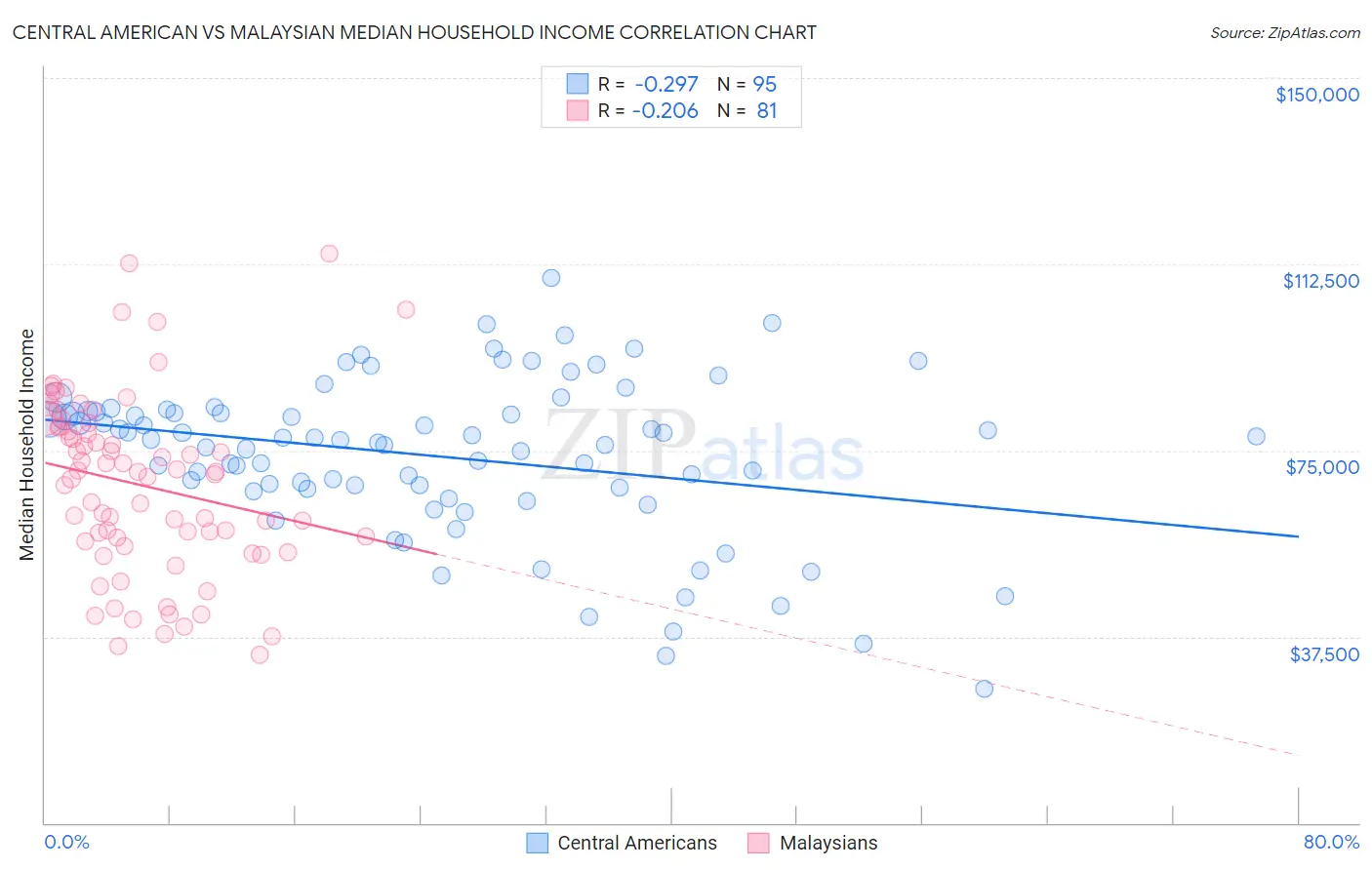Central American vs Malaysian Median Household Income