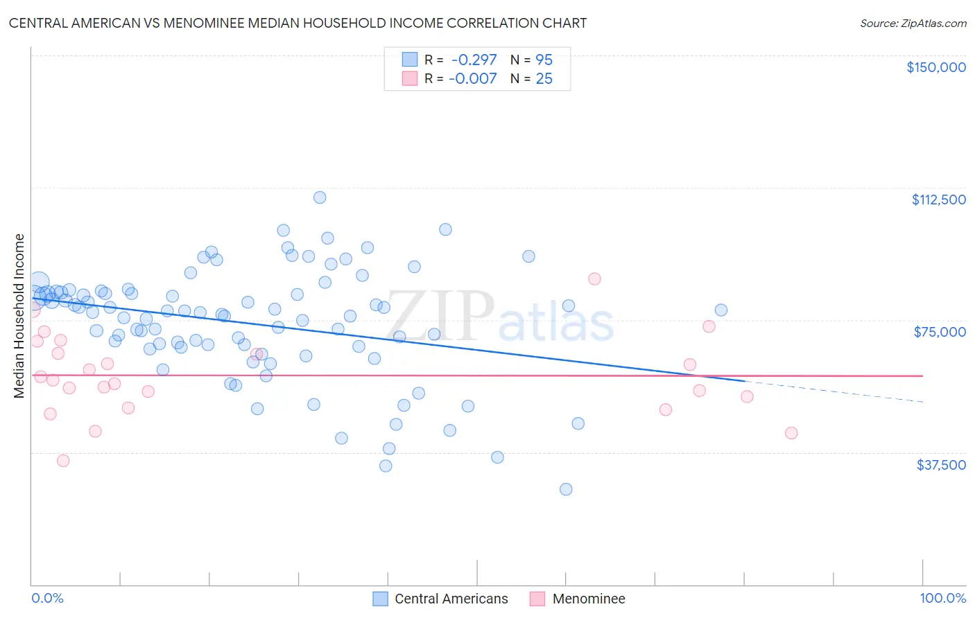 Central American vs Menominee Median Household Income
