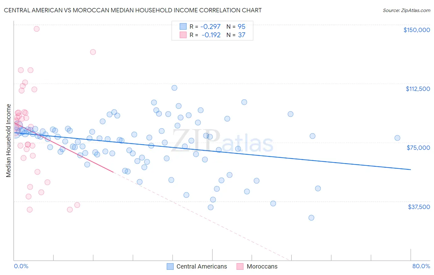 Central American vs Moroccan Median Household Income