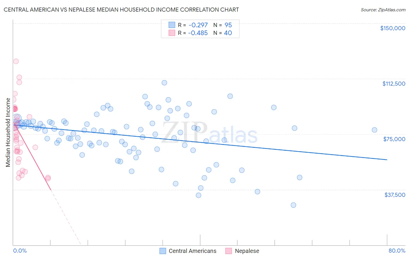 Central American vs Nepalese Median Household Income