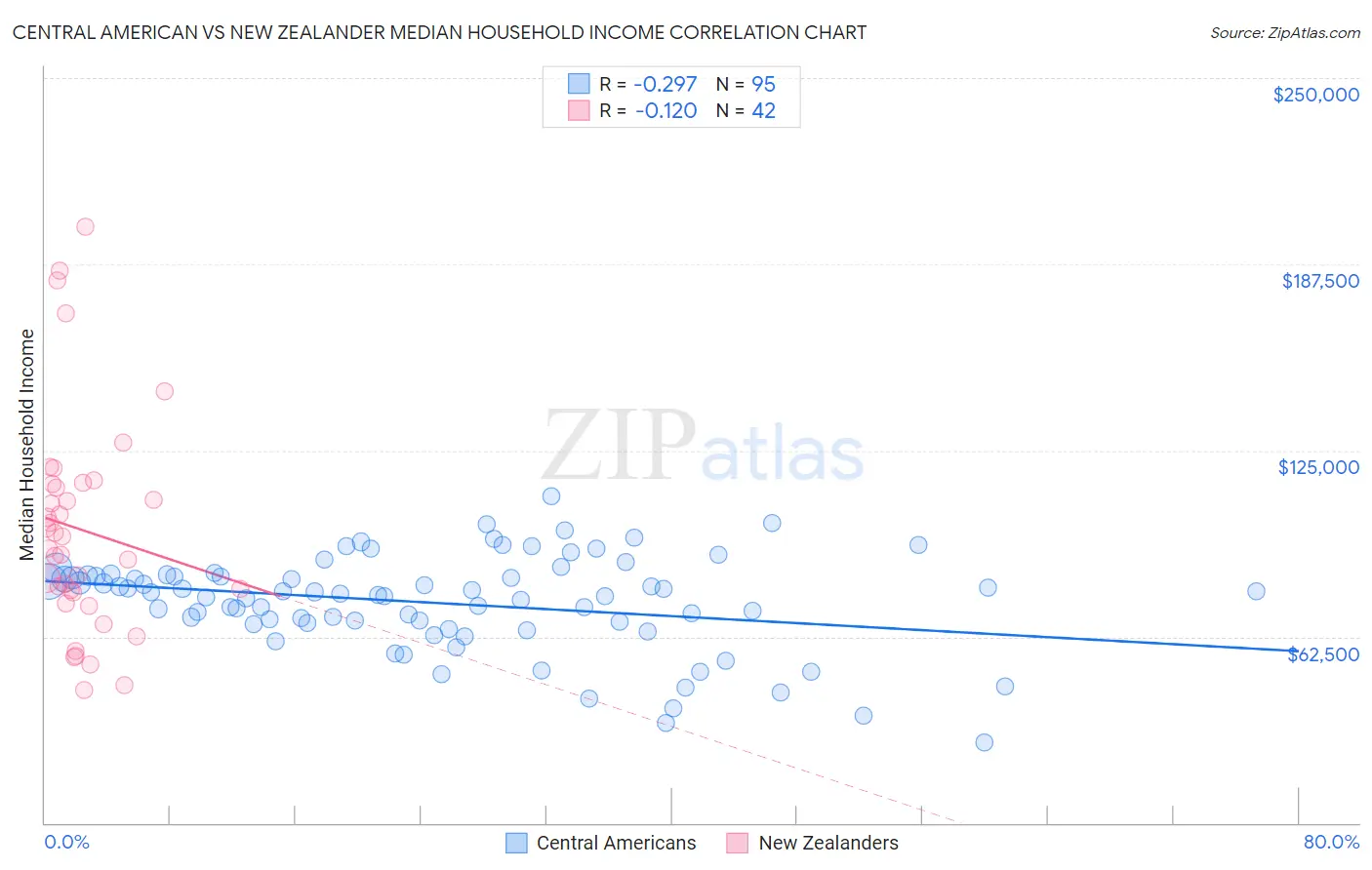 Central American vs New Zealander Median Household Income