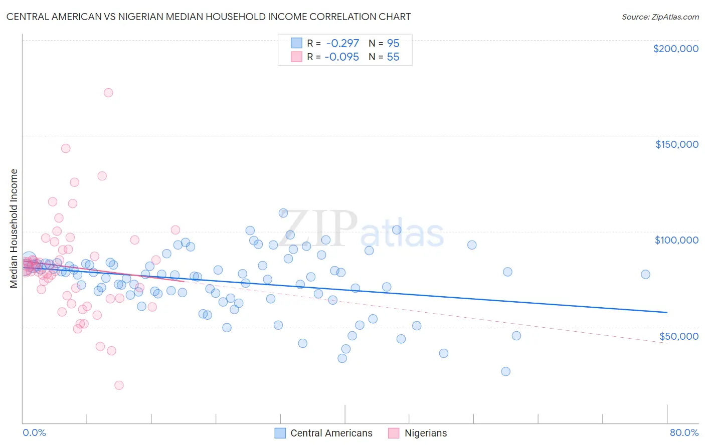 Central American vs Nigerian Median Household Income