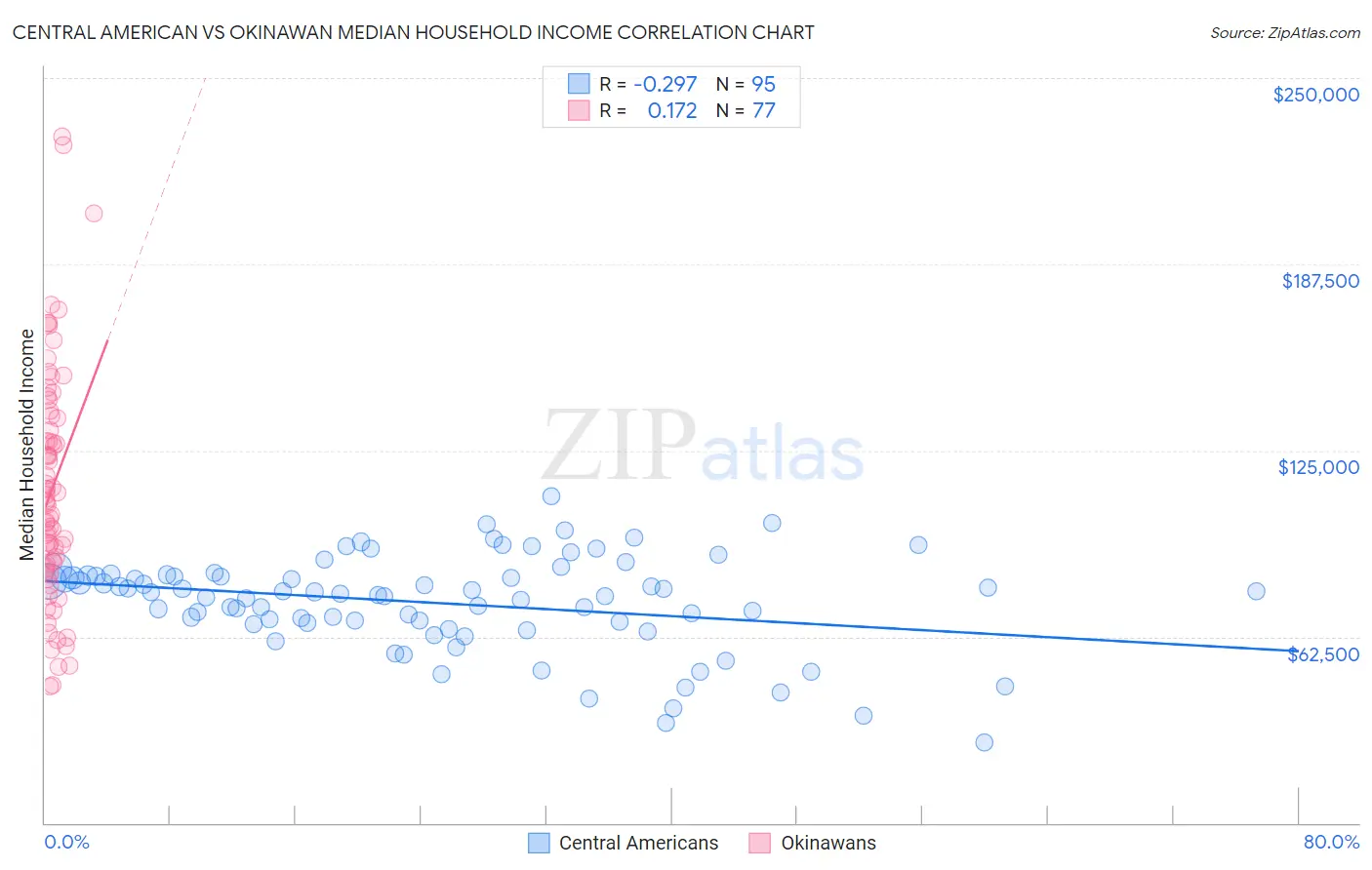 Central American vs Okinawan Median Household Income