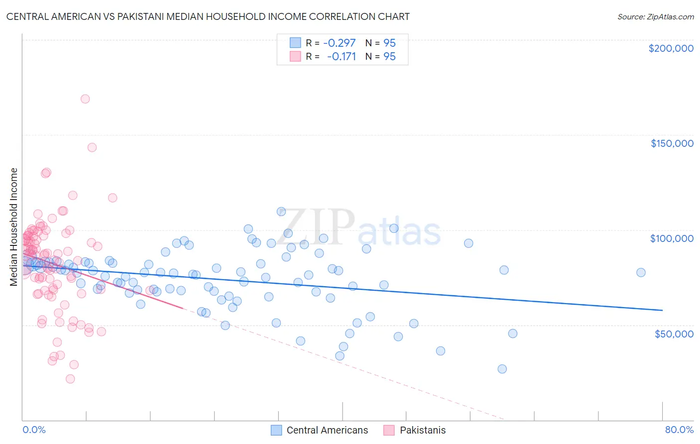 Central American vs Pakistani Median Household Income