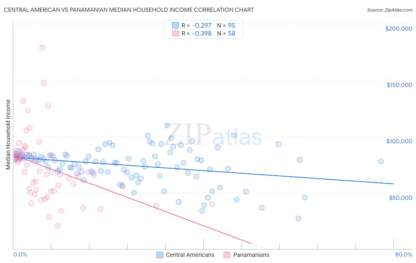 Central American vs Panamanian Median Household Income