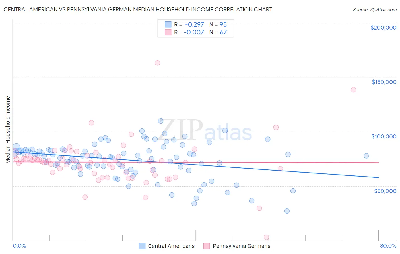 Central American vs Pennsylvania German Median Household Income