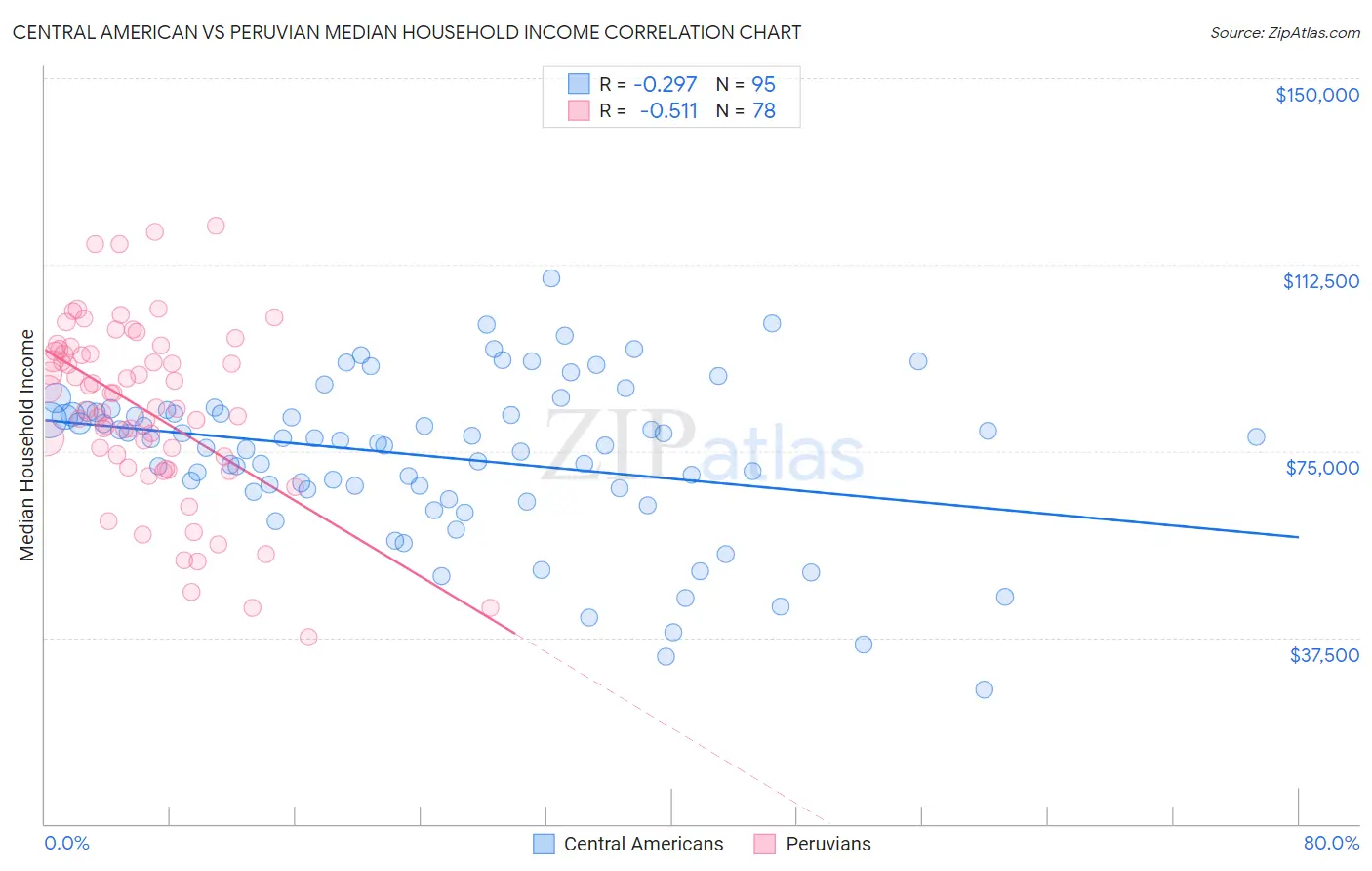 Central American vs Peruvian Median Household Income