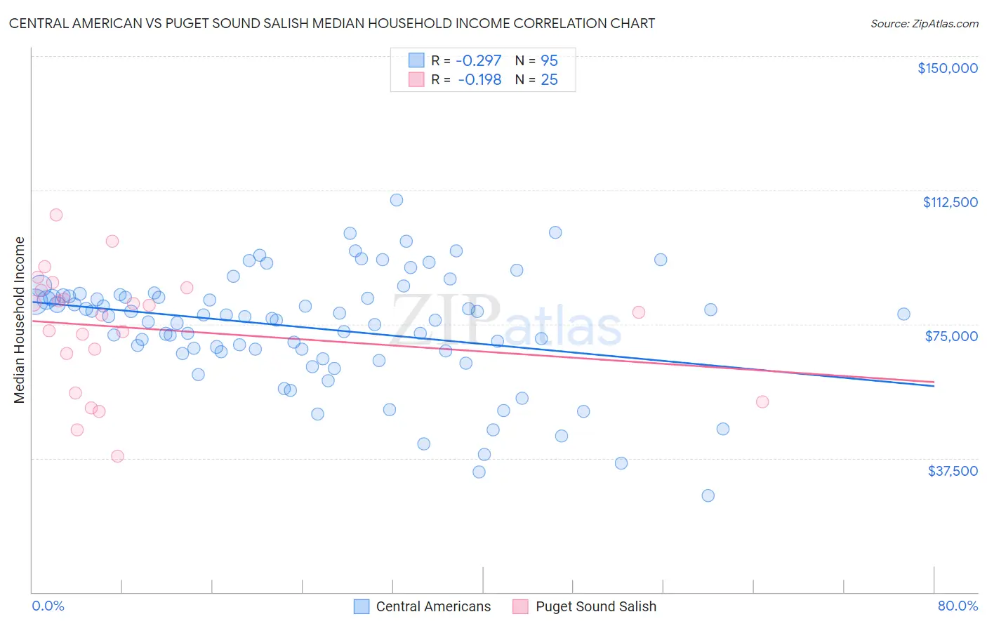Central American vs Puget Sound Salish Median Household Income
