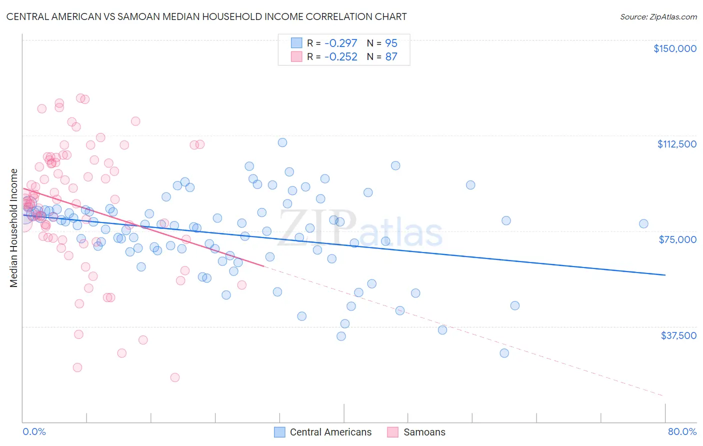 Central American vs Samoan Median Household Income