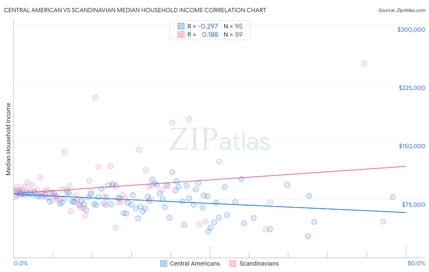 Central American vs Scandinavian Median Household Income