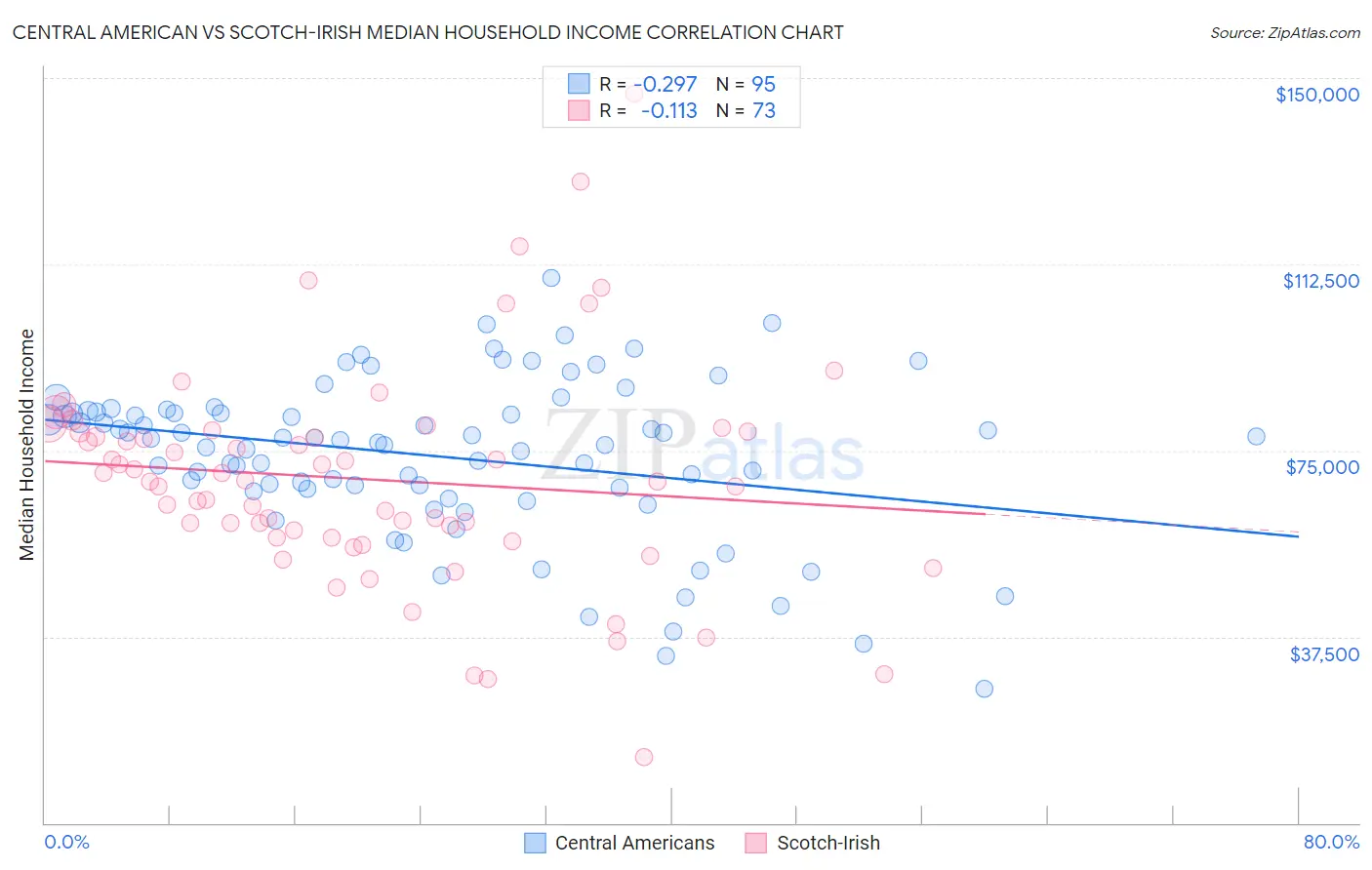 Central American vs Scotch-Irish Median Household Income