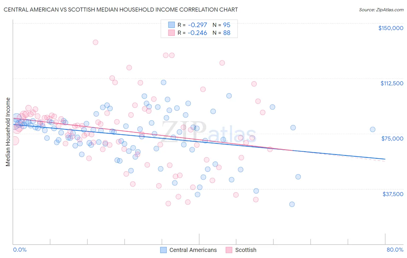 Central American vs Scottish Median Household Income