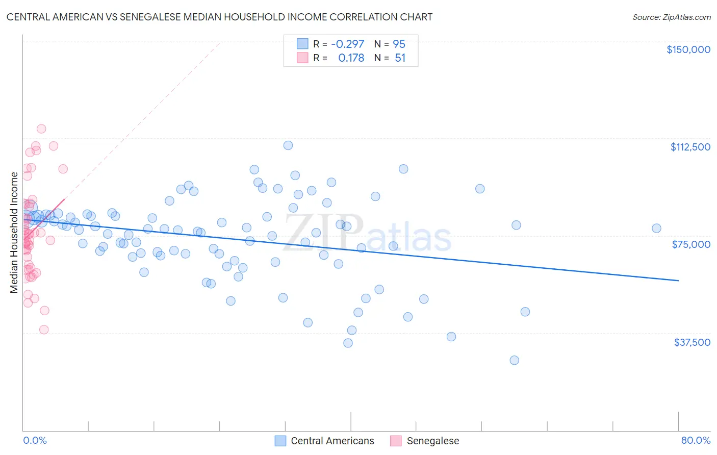 Central American vs Senegalese Median Household Income