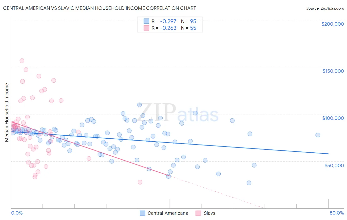 Central American vs Slavic Median Household Income