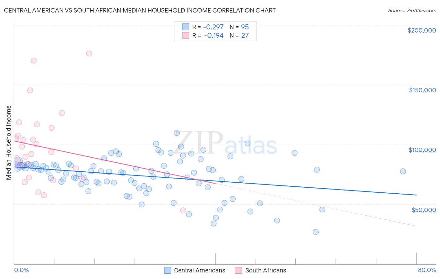 Central American vs South African Median Household Income