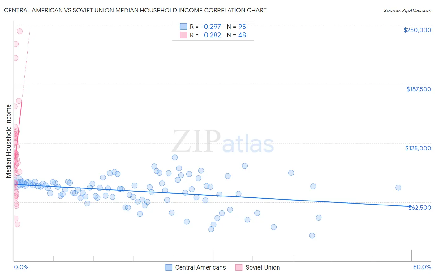 Central American vs Soviet Union Median Household Income